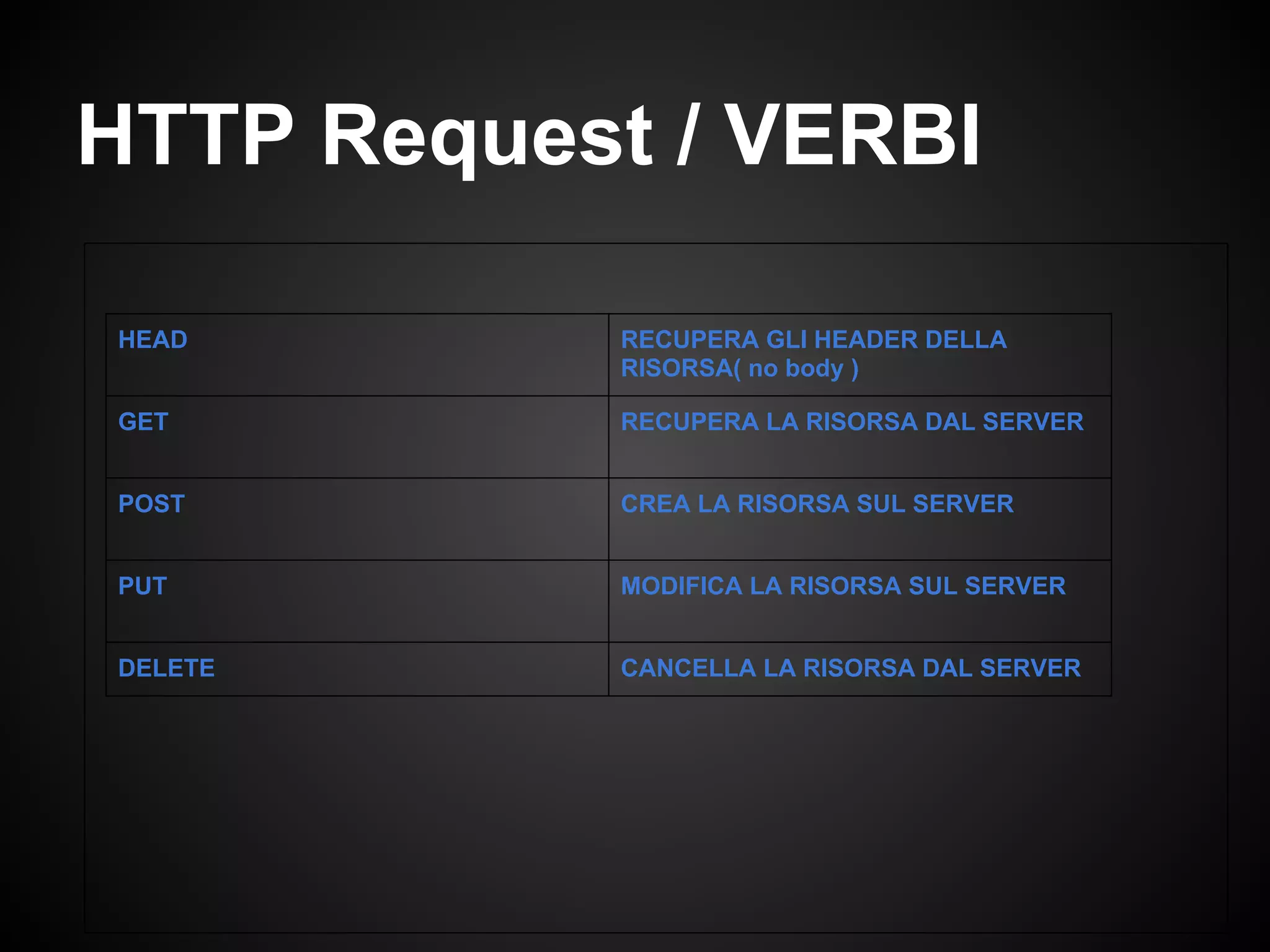 HTTP Request / VERBI
HEAD RECUPERA GLI HEADER DELLA
RISORSA( no body )
GET RECUPERA LA RISORSA DAL SERVER
POST CREA LA RISORSA SUL SERVER
PUT MODIFICA LA RISORSA SUL SERVER
DELETE CANCELLA LA RISORSA DAL SERVER
 