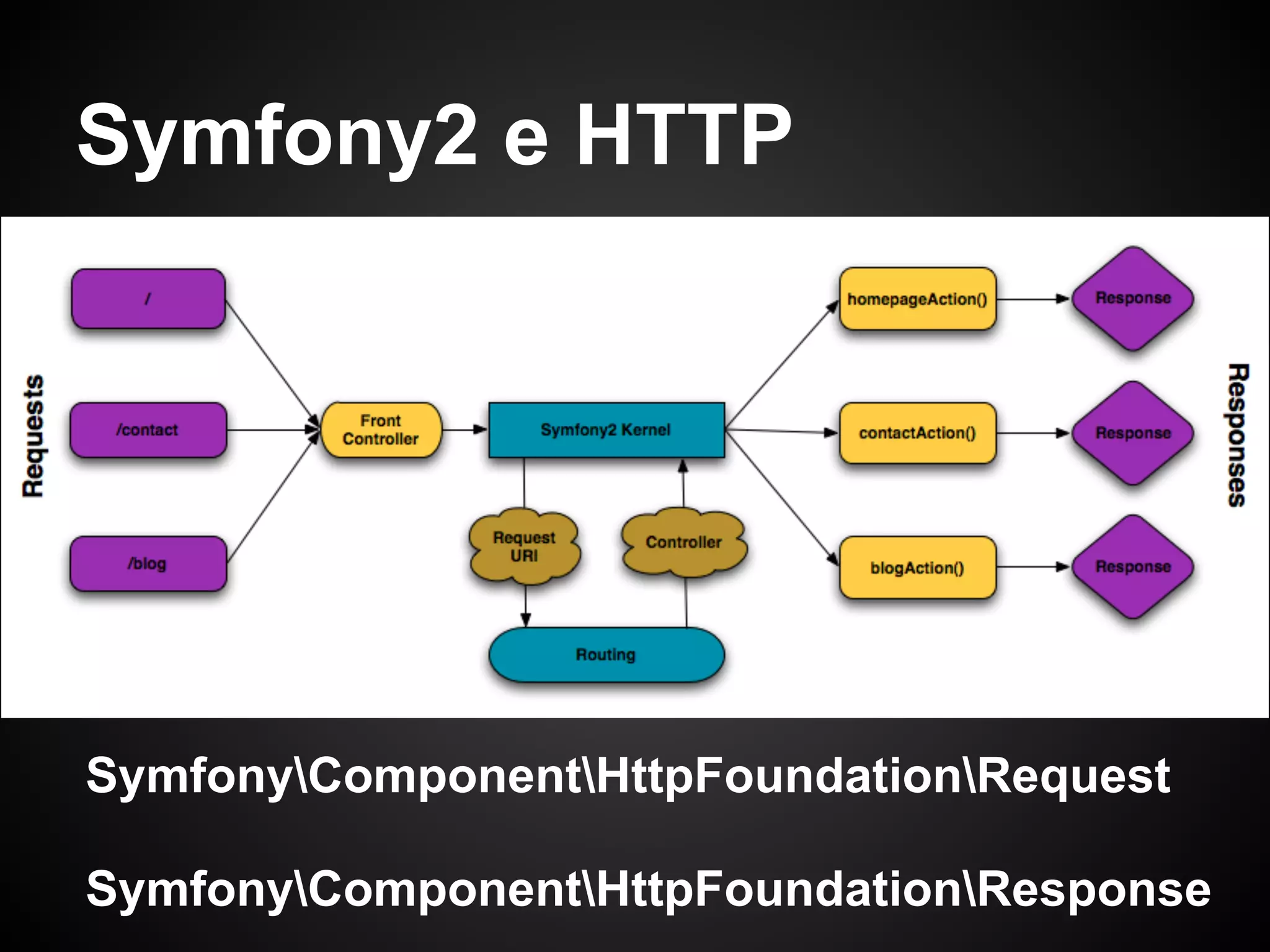 Symfony2 e HTTP
SymfonyComponentHttpFoundationRequest
SymfonyComponentHttpFoundationResponse
 