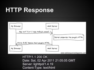 HTTP Response
HTTP/1.1 200 OK
Date: Sat, 02 Apr 2011 21:05:05 GMT
Server: lighttpd/1.4.19
Content-Type: text/html
 