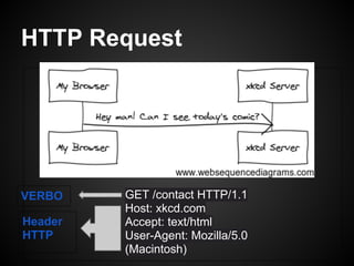 HTTP Request
GET /contact HTTP/1.1
Host: xkcd.com
Accept: text/html
User-Agent: Mozilla/5.0
(Macintosh)
VERBO
Header
HTTP
 