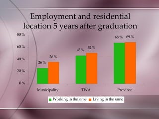 Employment and residential location 5 years after graduation 