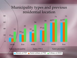 Municipality types and previous residential location 