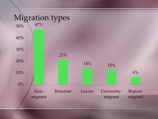 Migration types 