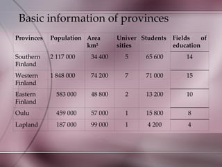 Basic information of provinces 4 4 200 1 99 000 187 000 Lapland 8 15 800 1 57 000 459 000 Oulu 10 13 200 2 48 800 583 000 Eastern Finland 15 71 000 7 74 200 1 848 000 Western Finland 14 65 600 5 34 400 2 117 000 Southern Finland Fields of education Students Universities Area km 2 Population  Provinces 