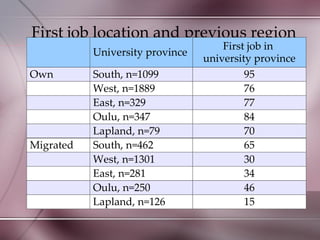 First job location and previous region University province First job in  university province Own  South, n=1099 95 West, n=1889 76 East, n=329 77 Oulu, n=347 84 Lapland, n=79 70 Migrated South, n=462 65 West, n=1301 30 East, n=281 34 Oulu, n=250 46 Lapland, n=126 15 