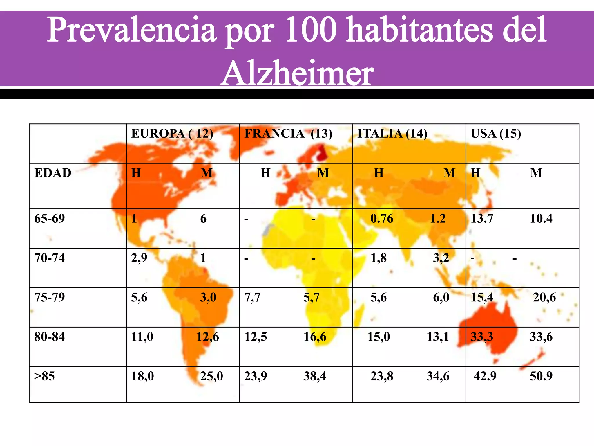 EUROPA ( 12)

FRANCIA (13)

EDAD

H

M

65-69

1

6

-

-

0.76

70-74

2,9

1

-

-

75-79

5,6

3,0

7,7

80-84

11,0

12,6

>85

18,0

25,0

H

M

ITALIA (14)

H

USA (15)

M

H

M

1.2

13.7

10.4

1,8

3,2

-

5,7

5,6

6,0

15,4

20,6

12,5

16,6

15,0

13,1

33,3

33,6

23,9

38,4

23,8

34,6

42.9

50.9

-

 
