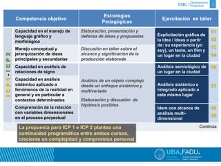 Departamento 
CBC / Proyectual 7 
Competencia objetivo 
Estrategias 
Pedagógicas 
Ejercitación en taller 
I C P 1 - I C P 2 
Capacidad en el manejo de 
lenguaje gráfico y 
morfológico 
Elaboración, presentación y 
defensa de ideas y propuestas Explicitación gráfica de 
la idea / ideas a partir 
de: su experiencia (yo 
soy), un texto, un film y 
un lugar en la ciudad 
01 
02 
03 
04 
Manejo conceptual y 
jerarquización de ideas 
principales y secundarias 
Discusión en taller sobre el 
alcance y significación de la 
producción elaborada 
Capacidad en análisis de 
relaciones de signo 
Análisis de un objeto complejo 
desde un enfoque sistémico y 
multivariado 
Elaboración y discusión de 
hipótesis posibles 
Análisis semiológico de 
un lugar en la ciudad 
06 
Capacidad en análisis 
sistémico aplicado a 
fenómenos de la realidad en 
general y en particular a 
contextos determinados 
Análisis sistémico e 
integrado aplicado a 
este mismo lugar 
07 
Comprensión de la relación 
con variables dimensionales 
en el proceso proyectual 
Idem con alcance de 
análisis multi-dimensional 
08 
09 
La propuesta para ICP 1 e ICP 2 plantea una Continúa 
continuidad programática entre ambos cursos, 
creciente en complejidad y compromiso personal 
 