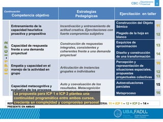 Departamento 
CBC / Proyectual 8 
Continuación 
Competencia objetivo 
Estrategias 
Pedagógicas 
Ejercitación en taller 
I C P 1 - I C P 2 
Entrenamiento de la 
capacidad heurística 
proactiva y propositiva 
Incentivación y entrenamiento de 
actitud creativa. Ejercitaciones con 
fuerte compromiso subjetivo 
Construcción del Objeto 
Sémico 
Plegado de la hoja en 
blanco 
11 
12 
Capacidad de respuesta 
frente a una demanda 
proyectual 
Construcción de respuestas 
integrales, consistentes y 
coherentes frente a una demanda 
proyectual 
Esquicios de 
aproximación 
Diseño y construcción 
de una transformación 
13 
14 
Empatía y capacidad en el 
manejo de la actividad en 
grupo 
Articulación de instancias 
grupales e individuales 
Percepción y 
representación de 
situaciones espaciales, 
propuestas 
proyectuales colectivas 
10 
12 
13 
Capacidad metacognitiva y 
evaluativa de los procesos 
Auto y coevaluación de los 
resultados. Metacognición 
aplicada al propio proceso 
Autoevaluaciones 
parciales 
Metaproceso 
15 
16 
La propuesta para ICP 1 e ICP 2 plantea una 
continuidad programática entre ambos cursos, 
creciente en complejidad y compromiso personal 
REFERENCIAS: EL NÚMERO INDICA EL EJERCICIO, EL COLOR LA MATERIA: 11 = iCP 1 – 12 = ICP 2 – 14 = 
PRESENTE EN AMBAS 
 