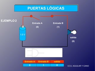 I.E.S. AGUILAR Y CANO PUERTAS LÓGICAS 1.5 V Entrada A (0) salida (0) Puerta AND Entrada B salida 1 0 EJEMPLO 2 Entrada B (1) Entrada A 0 