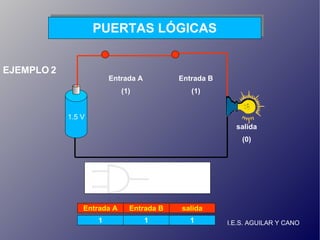 I.E.S. AGUILAR Y CANO PUERTAS LÓGICAS 1.5 V Entrada A (1) salida (0) Puerta AND Entrada B salida 1 1 EJEMPLO 2 Entrada B (1) Entrada A 1 