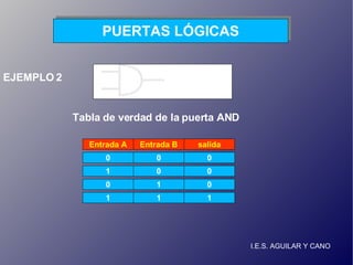 I.E.S. AGUILAR Y CANO PUERTAS LÓGICAS Puerta AND Entrada B salida 0 0 EJEMPLO 2 Entrada A 0 Tabla de verdad de la puerta AND 0 0 1 1 0 0 1 1 1 
