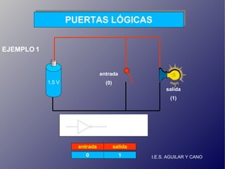I.E.S. AGUILAR Y CANO PUERTAS LÓGICAS 1.5 V entrada (0) salida (1) Puerta  NOT entrada salida 0 1 EJEMPLO 1 