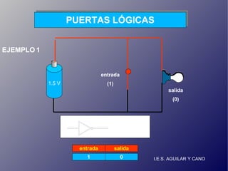 I.E.S. AGUILAR Y CANO PUERTAS LÓGICAS 1.5 V entrada (1) salida (0) Puerta  NOT entrada salida 1 0 EJEMPLO 1 