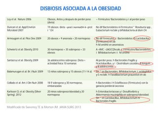 Ley et al. Nature 2006 Obesos, Antes y después de perder peso
(dieta)
- Firmicutes/ Bacteroidetes y ial perder peso
Duncan et al. Appl Environ
Microbiol 2007
19 obesos; dieta -prot i normoCH→-prot
i ¯CH
No dif Bacteroidetes ni Firmicutes/¯ Roseburia spp.,
Eubacterium rectale y bifidobacteria al dism CH
Armougom et al. Plos One 2009 20 obesos + 9 anorexia + 20 normopeso No dif Firmicutes. i Bacteroidetes i h Lactobacilus
(Firmicutes) en ob
h M.smithii en anoréxicos
Schwiertz et al. Obesity 2010 30 normopeso + 35 sobrepeso + 33
obesos
A >IMC: >[AGCC]fecals, i Firmicutes/Bacteroidetes,
i Bifidobacterium i i M.smithii
Santacruz et al. Obesity 2009 36 adolescentes sobrepeso; Dieta +
actividad física 10 semanas
Al perder peso, h Bacteroides fragilis y
hLactobacillus, y i Clostridium cocoides, B.longum
y B.adolescentis
Balamurugan et al. Br J Nutr 2009 13 niños sobrepeso y 15 obesos (11-14 a) Sin ¹ en Bacteroides, Bifidobacterium, L.acidophilus
y E.rectale. h Faealibacterium prausnitzii en ob
Collado et al. Am J Clin Nutr 2008 18 ♀ sobrepeso y 30 normopeso,
embarazadas
h Bacteroides i h Estafilococo (Firmicutes) con la
ganacia ponderal excesiva
Karlsson CL et al. Obesity (Silver
Spring). 2012
20 ninos sobrepeso/obesidad y 20
normopeso
h Enterobacteriaceae y iDesulfovibrio y
Akkermansia muciniphila en sobrepeso/obesidad.
Sin ¹ en Lactobacillus, Bifidobacterium ni
Bacteroides fragilis
Modificado de Sweeney TE & Morton JM. JAMA SURG 2013
DISBIOSIS ASOCIADA A LA OBESIDAD
 