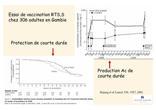 Essai de vaccination RTS,S
chez 306 adultes en Gambie




 Protection de courte durée




                              Production Ac de
                              courte durée


                               Bojang et al Lancet 358, 1927, 2001
 