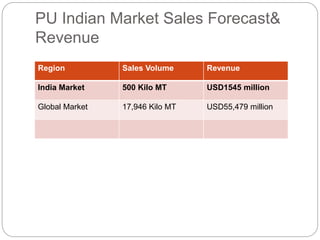 PU Indian Market Sales Forecast&
Revenue
Region Sales Volume Revenue
India Market 500 Kilo MT USD1545 million
Global Market 17,946 Kilo MT USD55,479 million
 