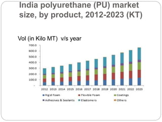 India polyurethane (PU) market
size, by product, 2012-2023 (KT)
Vol (in Kilo MT) v/s year
 