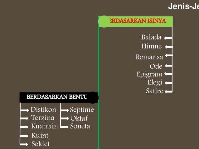Pengertian Ciri Struktur Dan Contoh Puisi