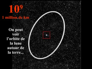On peut voir l’orbite de la lune autour de la terre... 10 9 1 million de km 