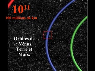 10 11 100 millions de km Orbites de : Vénus, Terre et Mars. 