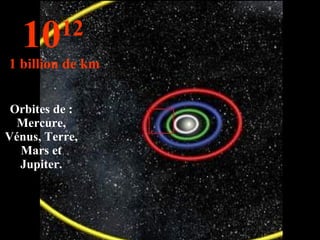 Orbites de : Mercure, Vénus, Terre, Mars et Jupiter. 10 12   1 billion de km 