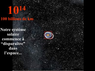 10 14   100 billions de km Notre système solaire commence à “disparaître” dans l’espace... 