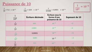 Puissance de 10
11
Jennifer TOMKO
1
10𝑛
Écriture décimale
Écriture sous la
forme d’une
puissance de 10
Exposant de 10
1
102
1
104
0,00001
10−3
1
10
1
10
= 0,1
1
100
= 0,01
= 10−1 = 10−2
1
10 000
= 0,0001 = 10−4
1
10𝑛
= 10−𝑛
0,01 10−2
−2
0,0001 10−4 −4
1
105
10−5 −5
1
103
0,001 −3
0, 1 10−1
−1
 