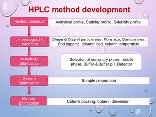 Method Development Definition Formulation and evaluation of FDT and HPLC method development of ...