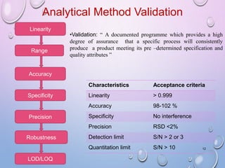 Formulation and evaluation of FDT and HPLC method development of ...