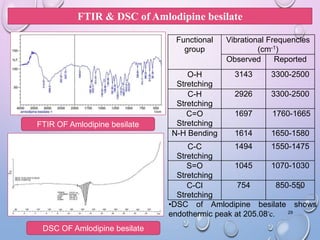 Formulation and evaluation of FDT and HPLC method development of ...