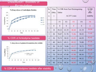 Formulation and evaluation of FDT and HPLC method development of ...