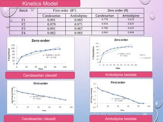 Formulation and evaluation of FDT and HPLC method development of ...