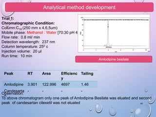 Formulation and evaluation of FDT and HPLC method development of ...