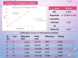 Formulation and evaluation of FDT and HPLC method development of ...