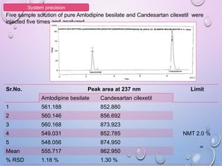 Formulation and evaluation of FDT and HPLC method development of ...