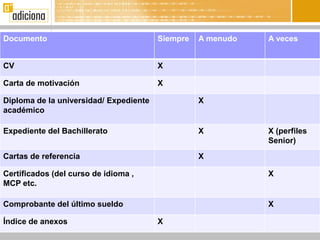 Documento
               Cómo buscar trabajo en Alemaniaveces
                             Siempre A menudo A
                                                &
 Situación
CV
               Suiza         X
 laboral

Carta de motivación
 Búsqueda                               X
 Vacantes
Diploma de la universidad/ Expediente       X
académico
 Preguntas


Expediente del Bachillerato                 X   X (perfiles
                                                Senior)
Cartas de referencia                        X

Certificados (del curso de idioma ,             X
MCP etc.

Comprobante del último sueldo                   X

Índice de anexos                        X
 