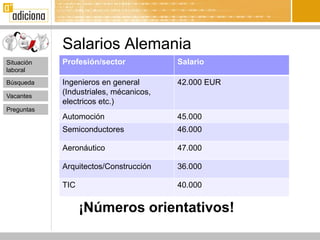 Salarios Alemania
Situación   Profesión/sector            Salario
laboral

Búsqueda    Ingenieros en general       42.000 EUR
Vacantes
            (Industriales, mécanicos,
            electricos etc.)
Preguntas
            Automoción                  45.000
            Semiconductores             46.000

            Aeronáutico                 47.000

            Arquitectos/Construcción    36.000

            TIC                         40.000


                  ¡Números orientativos!
 