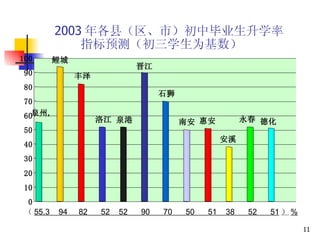 2003 年各县（区、市）初中毕业生升学率   指标预测（初三学生为基数） （ 55.3  94  82  52  52  90  70  50  51  38  52  51 ） % 