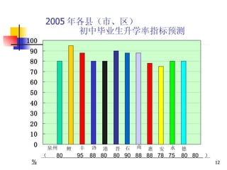 2005 年各县（市、区）   初中毕业生升学率指标预测 （  80  95  88  80  80  90  88  88  78  75  80  80  ） % 