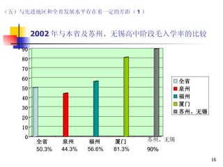 2002 年与本省及苏州、无锡高中阶段毛入学率的比较 50.3% 44.3% 56.6% 81.3% （五）与先进地区和全省发展水平存在着一定的差距（ 1 ） 苏州、无锡 90% 