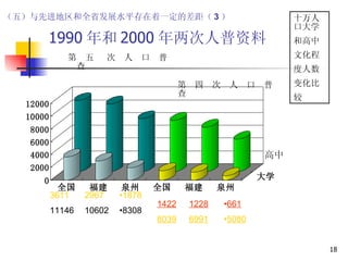1990 年和 2000 年两次人普资料 3611 11146 2967 10602 1878 8308 1422 8039 1228 6991 661 5080 第  五  次  人  口  普  查 第  四  次  人  口  普  查 十万人口大学 和高中 文化程 度人数 变化比 较 （五）与先进地区和全省发展水平存在着一定的差距（ 3 ） 高中 