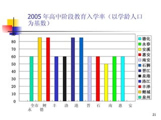 2005 年高中阶段教育入学率（以学龄人口为基数） 全市  鲤  丰  洛  港  晋  石  南  惠  安  永  德 