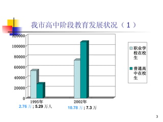 我市高中阶段教育发展状况（ 1 ） 2.76 万 ; 5.29 万人 10.78 万 ; 7.3 万 