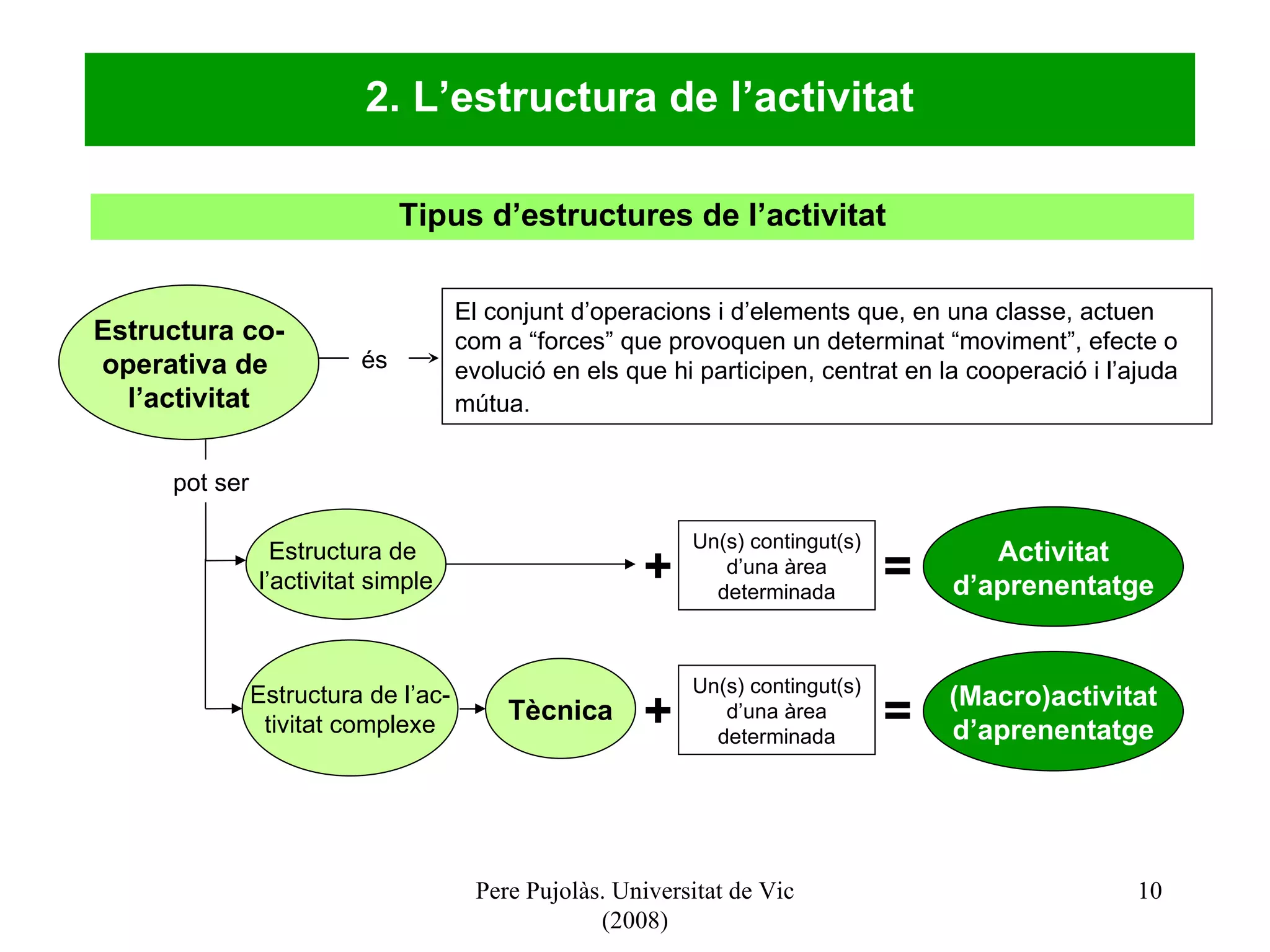 Pere Pujolàs. Universitat de Vic (2008) Tipus d’estructures de l’activitat 2. L’estructura de l’activitat Estructura co- operativa de  l’activitat és El conjunt d’operacions i d’elements que, en una classe, actuen com a “forces” que provoquen un determinat “moviment”, efecte o evolució en els que hi participen, centrat en la cooperació i l’ajuda mútua.   + Un(s) contingut(s) d’una àrea determinada = Activitat d’aprenentatge Estructura de l’ac- tivitat complexe Tècnica + Un(s) contingut(s) d’una àrea determinada = (Macro)activitat d’aprenentatge pot ser Estructura de  l’activitat simple 