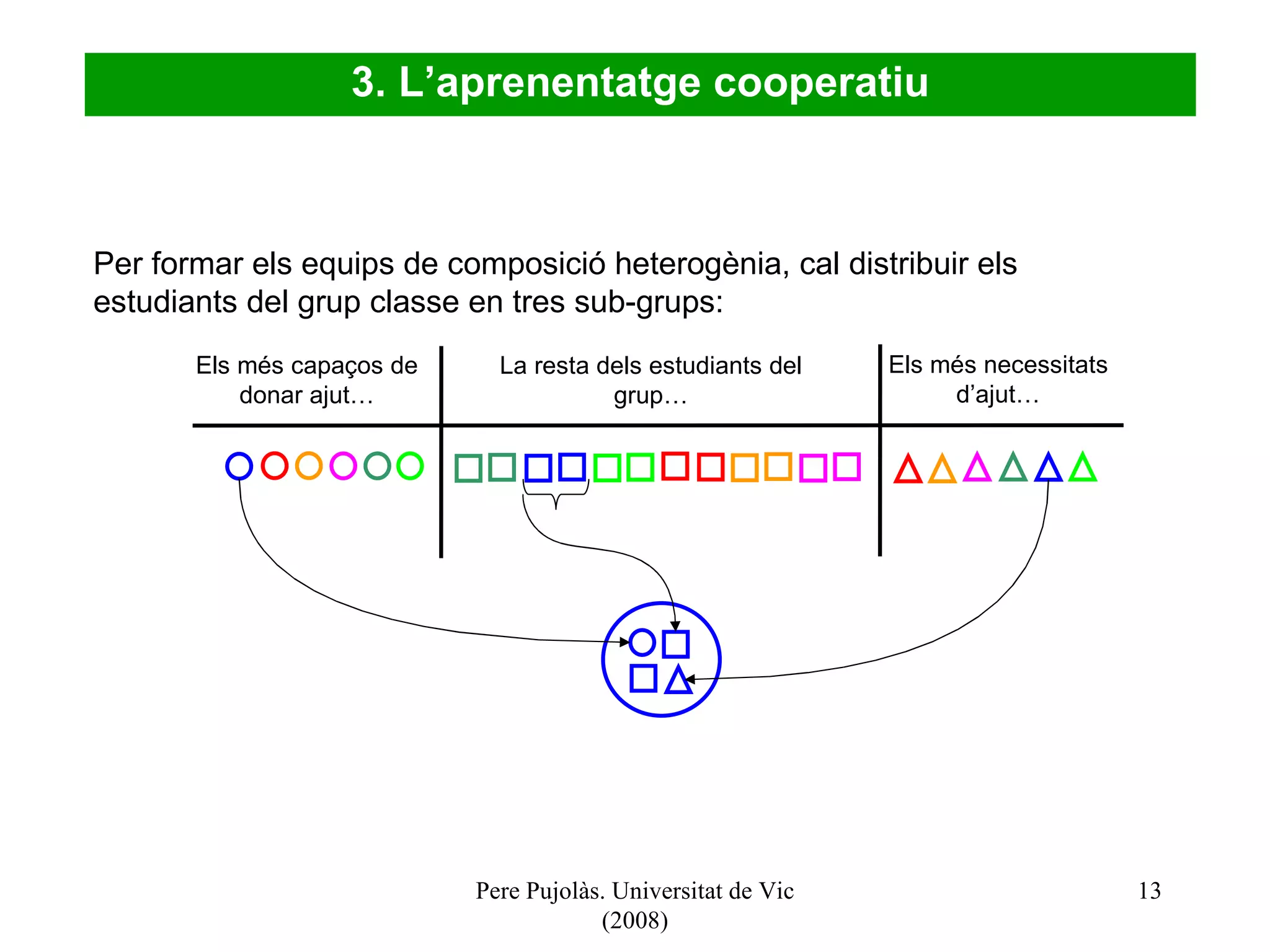 Pere Pujolàs. Universitat de Vic (2008) 3. L’aprenentatge cooperatiu Per formar els equips de composició heterogènia, cal distribuir els estudiants del grup classe en tres sub-grups: La resta dels estudiants del grup… Els més necessitats d’ajut… Els més capaços de donar ajut… 