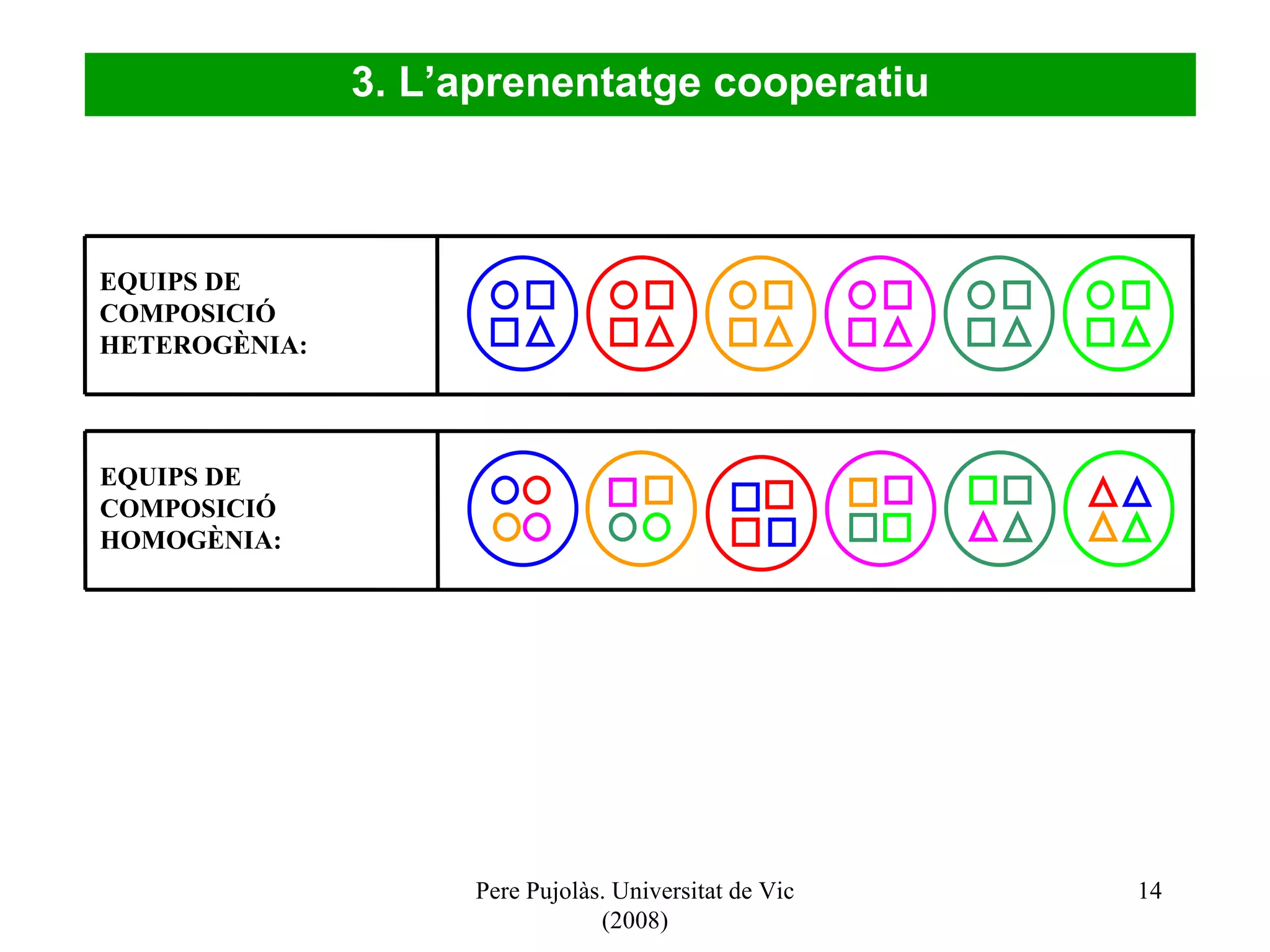 Pere Pujolàs. Universitat de Vic (2008) 3. L’aprenentatge cooperatiu EQUIPS DE COMPOSICIÓ HETEROGÈNIA: EQUIPS DE COMPOSICIÓ HOMOGÈNIA: 