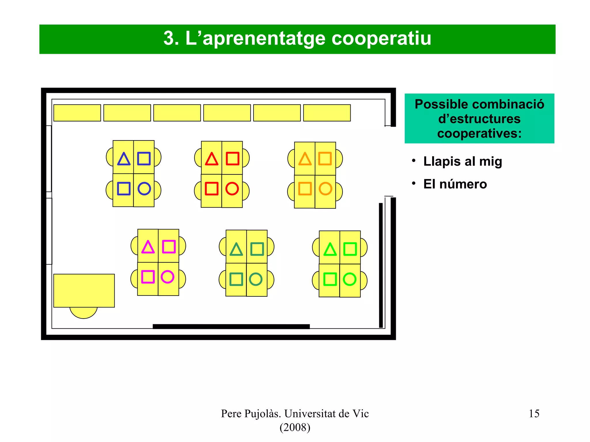 Pere Pujolàs. Universitat de Vic (2008) 3. L’aprenentatge cooperatiu Possible combinació d’estructures cooperatives: Llapis al mig El número 