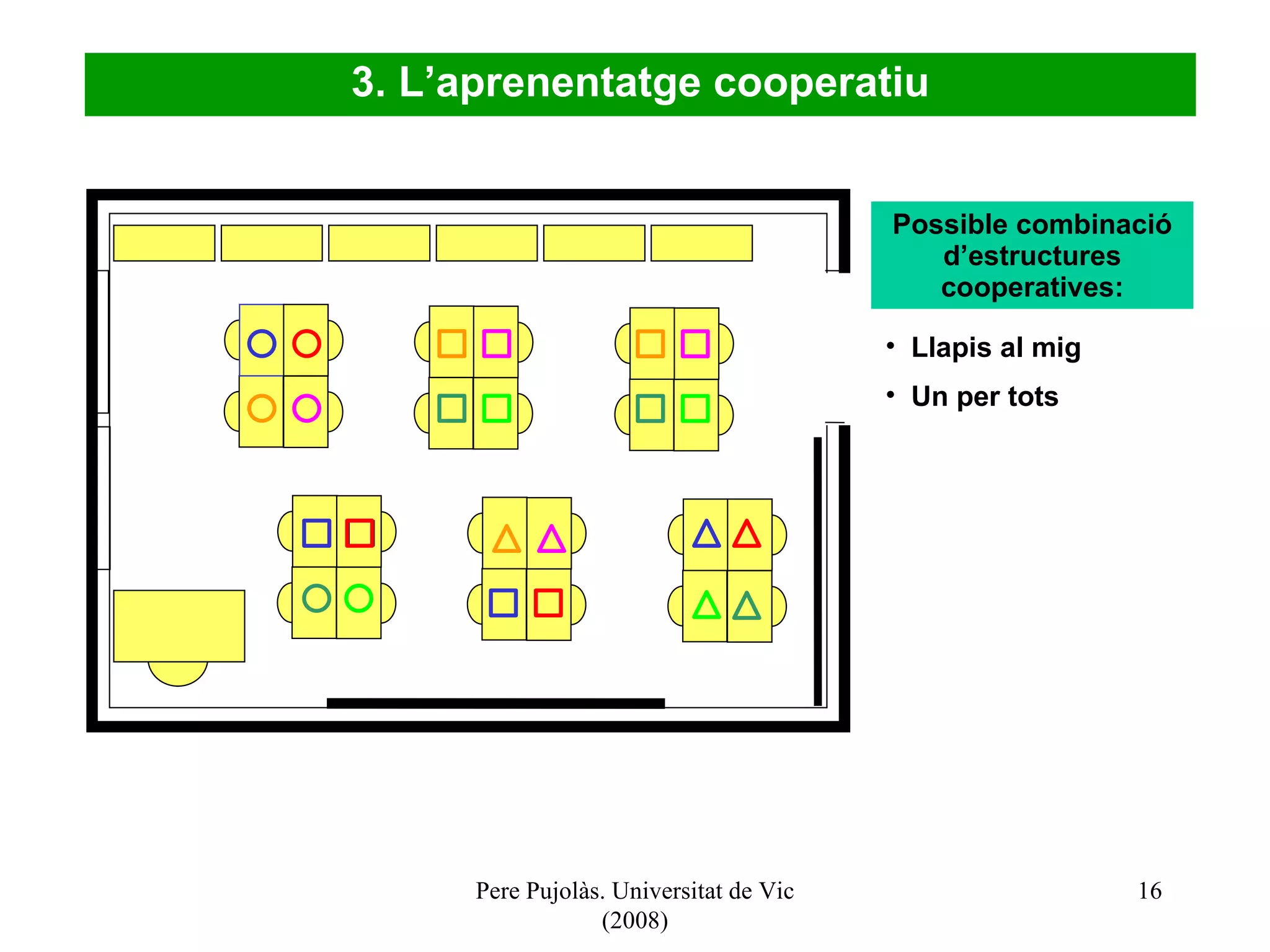 Pere Pujolàs. Universitat de Vic (2008) 3. L’aprenentatge cooperatiu Possible combinació d’estructures cooperatives: Llapis al mig Un per tots 