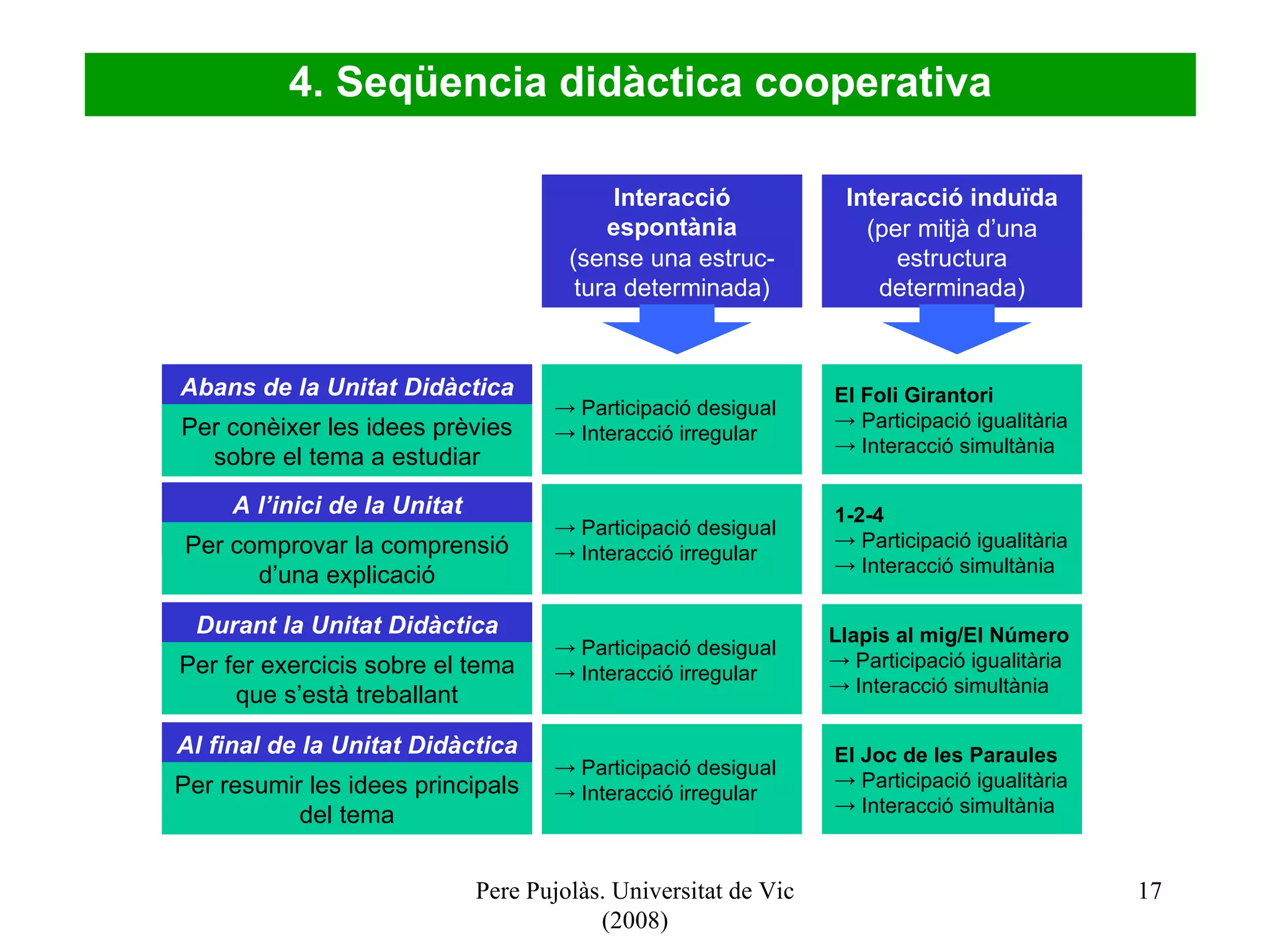 Pere Pujolàs. Universitat de Vic (2008) 4. Seqüencia didàctica cooperativa El Foli Girantori Participació igualitària Interacció simultània 1-2-4 Participació igualitària Interacció simultània Llapis al mig/El Número   Participació igualitària Interacció simultània El Joc de les Paraules Participació igualitària Interacció simultània Abans de la Unitat Didàctica Per conèixer les idees prèvies sobre el tema a estudiar A l’inici de la Unitat Didàctica Per comprovar la comprensió d’una explicació Durant la Unitat Didàctica Per fer exercicis sobre el tema que s’està treballant Al final de la Unitat Didàctica Per resumir les idees principals del tema Participació desigual Interacció irregular Participació desigual Interacció irregular Participació desigual Interacció irregular Participació desigual Interacció irregular Interacció espontània (sense una estruc-tura determinada) Interacció induïda (per mitjà d’una estructura determinada) 