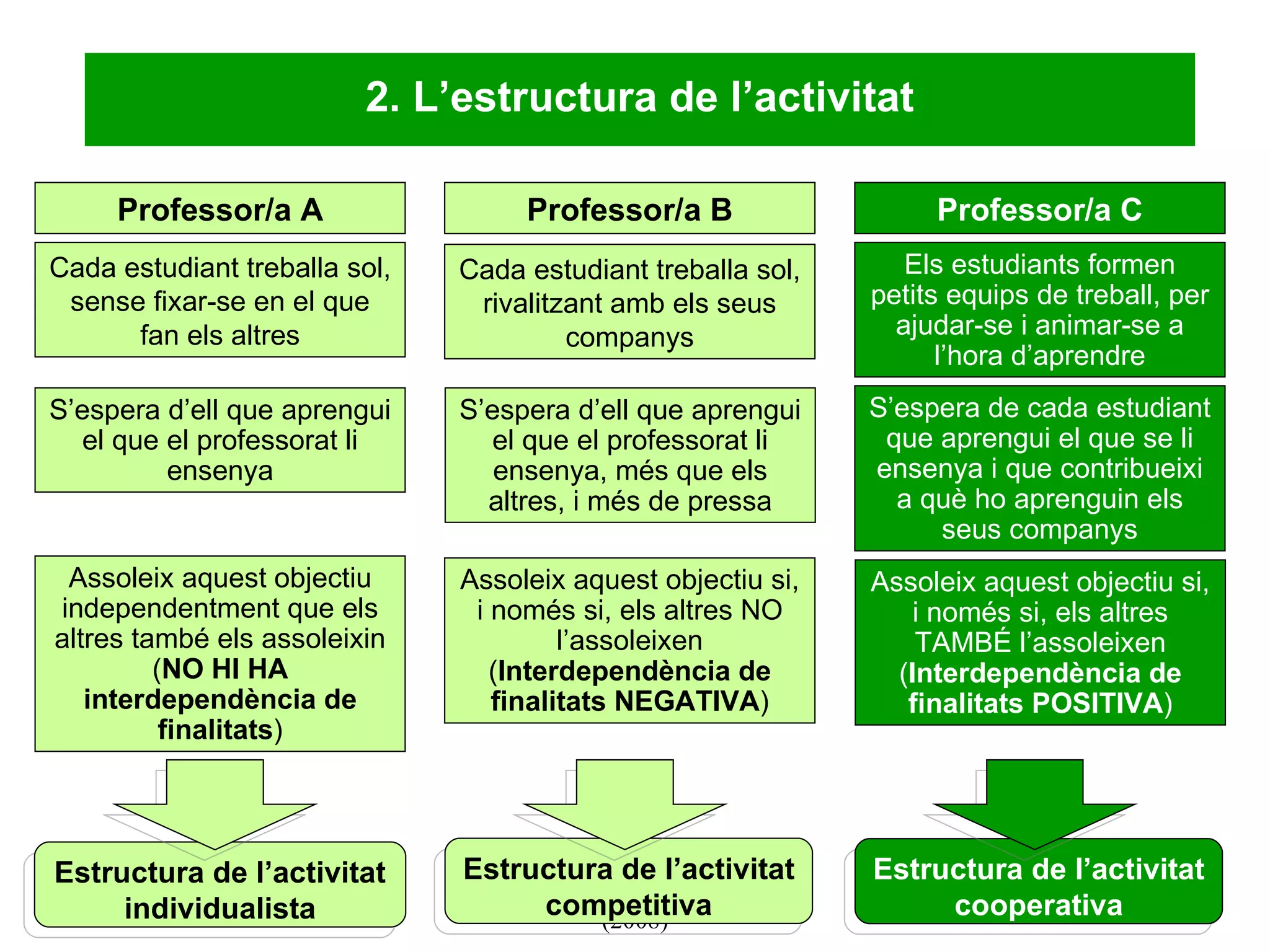 Pere Pujolàs. Universitat de Vic (2008) Professor/a A Professor/a B Professor/a C Cada estudiant treballa sol, sense fixar-se en el que fan els altres S’espera d’ell que aprengui el que el professorat li ensenya Assoleix aquest objectiu independentment que els altres també els assoleixin ( NO HI HA interdependència de finalitats ) Cada estudiant treballa sol, rivalitzant amb els seus companys S’espera d’ell que aprengui el que el professorat li ensenya, més que els altres, i més de pressa Assoleix aquest objectiu si, i només si, els altres NO l’assoleixen ( Interdependència de finalitats NEGATIVA ) Els estudiants formen petits equips de treball, per ajudar-se i animar-se a l’hora d’aprendre S’espera de cada estudiant que aprengui el que se li ensenya i que contribueixi a què ho aprenguin els seus companys Assoleix aquest objectiu si, i només si, els altres TAMBÉ l’assoleixen ( Interdependència de finalitats POSITIVA ) 2. L’estructura de l’activitat Estructura de l’activitat individualista Estructura de l’activitat   competitiva Estructura de l’activitat cooperativa 